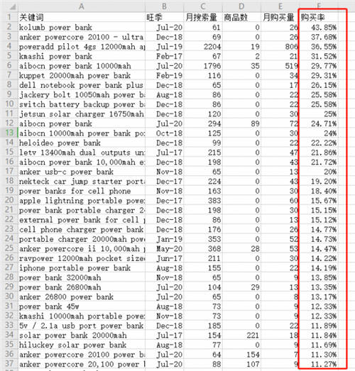 善用亚马逊长尾关键词，突出重围提升排名！