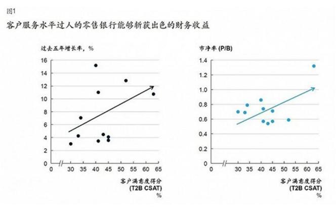 揭秘如何做好客户体验 让企业增速胜人一筹