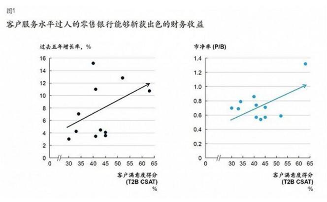 揭秘如何做好客户体验 让企业增速胜人一筹