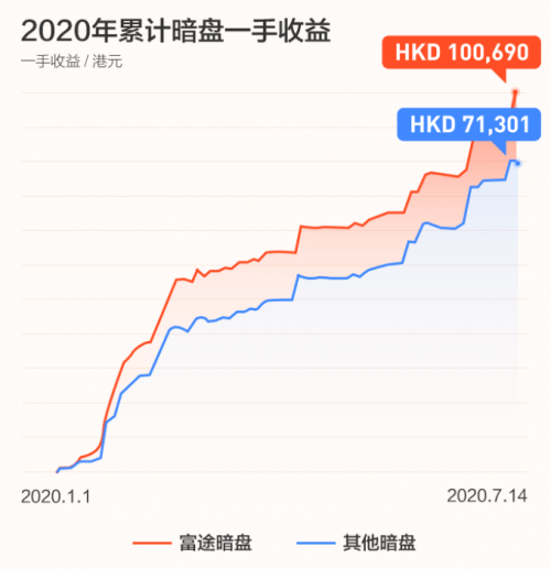 农夫山泉上市首日高开85%！富途暗盘收涨104%，收益与风险并存