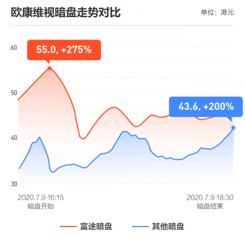 农夫山泉上市首日高开85%！富途暗盘收涨104%，收益与风险并存