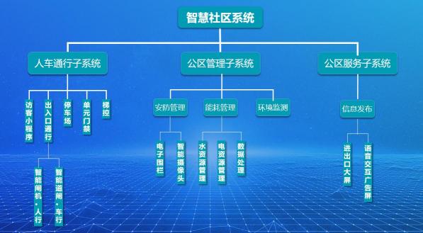 云茂互联智慧社区解决方案，打造高品质全场景智慧生活