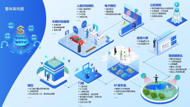云茂互联智慧社区解决方案，打造高品质全场景智慧生活