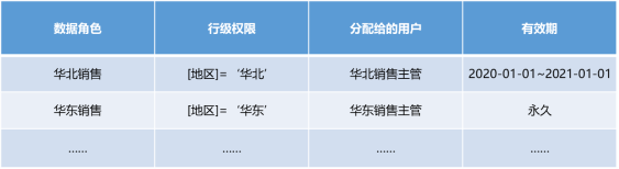 国双GVP：动态授权、无限继承且多级管理的行级权限控制是什么体验？