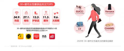 科大讯飞AI数读30+姐姐经济：热衷颜值管理 争当健身达人