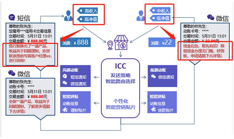 “营销+服务+业务”三管齐下，推动银行社交化运营转型