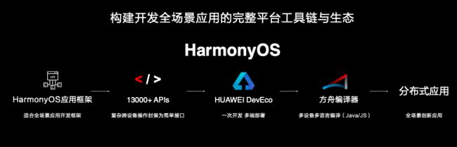 使能全场景智慧生态，华为HarmonyOS 2.0创新来袭