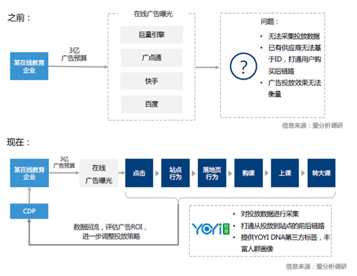 悠易互通联合爱分析发布《2020•MarTech营销科技实践白皮书》