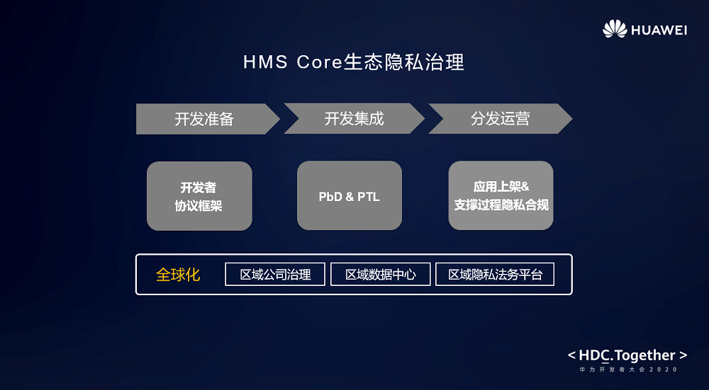 HMS生态全球化隐私治理，助力开发者应用安全合规