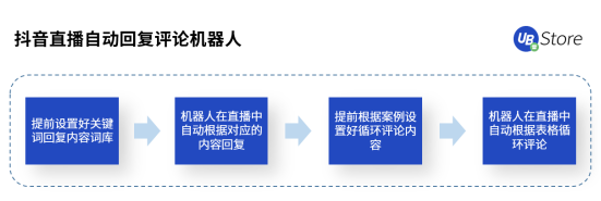 直播带货坑点多？UB Store破解直播电商四大痛点场景