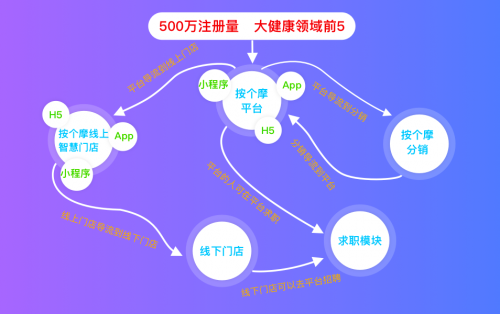 按个摩开启“互联网+”时代下的智慧按摩门店