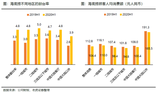 老虎证券：海底捞、九毛九后疫情时代的反扑