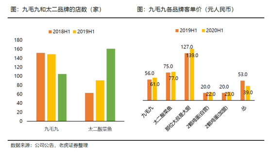 老虎证券：海底捞、九毛九后疫情时代的反扑