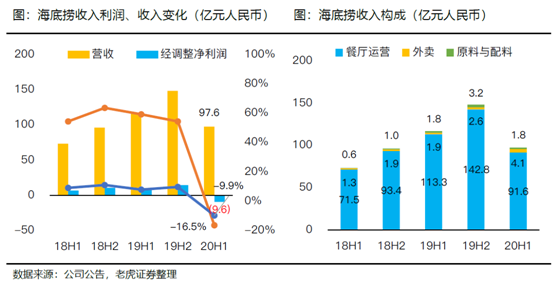 老虎证券：海底捞、九毛九后疫情时代的反扑