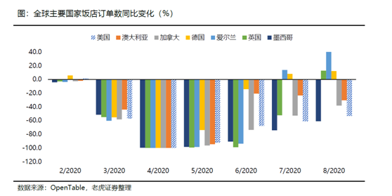 老虎证券：海底捞、九毛九后疫情时代的反扑