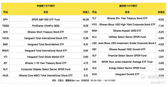 老虎证券：尽管股市回落，投资者仍在增持ETF