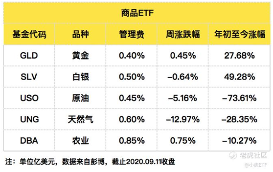 老虎证券：尽管股市回落，投资者仍在增持ETF