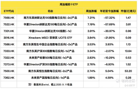 老虎证券：尽管股市回落，投资者仍在增持ETF