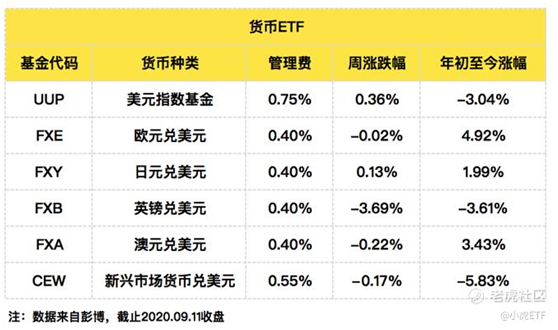 老虎证券：尽管股市回落，投资者仍在增持ETF