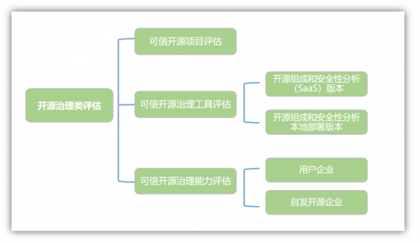 开源治理类评估02