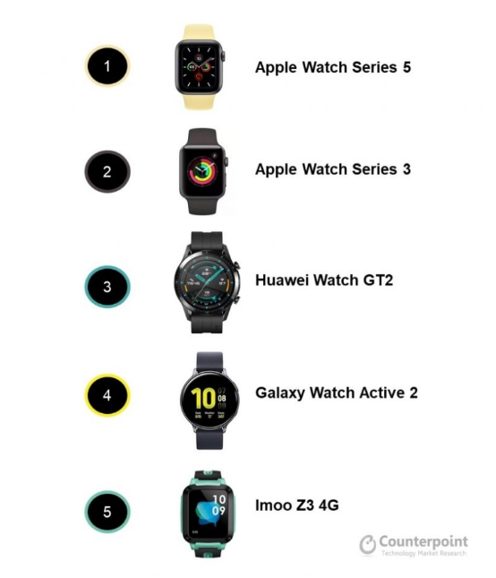 华为WATCH GT 2成为2020全球最畅销的智能手表之一