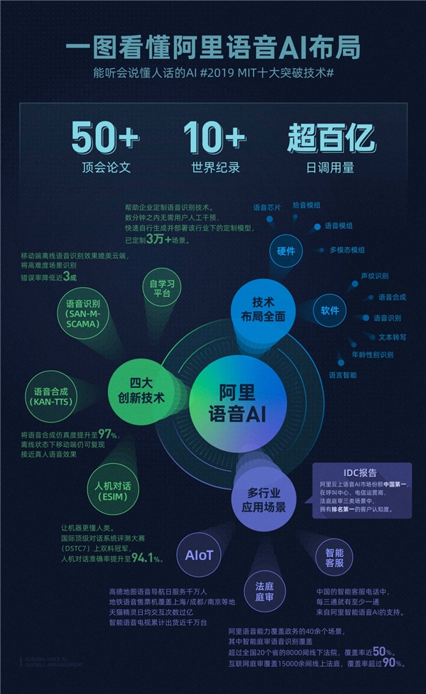 达摩院公布语音AI新进展：移动端也能实现逼近真人的语音交互体验