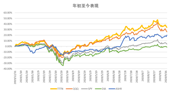 云视频龙头ZOOM跻身中美互联网20强，纳入中美互联网巨头指数