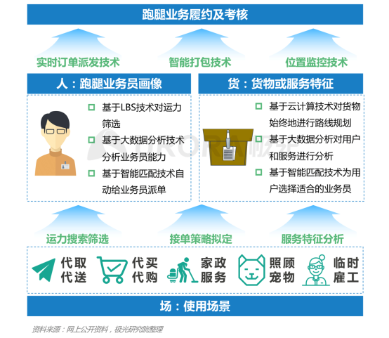 极光：2020年后疫情时代跑腿行业研究报告