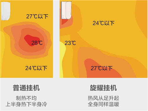 美的空调旋耀挂机，颠覆传统制热模式的冬季空调