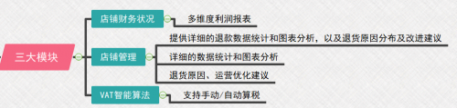 亚马逊店铺利润如何分析和计算？船长BI助你做好财务精细化管理