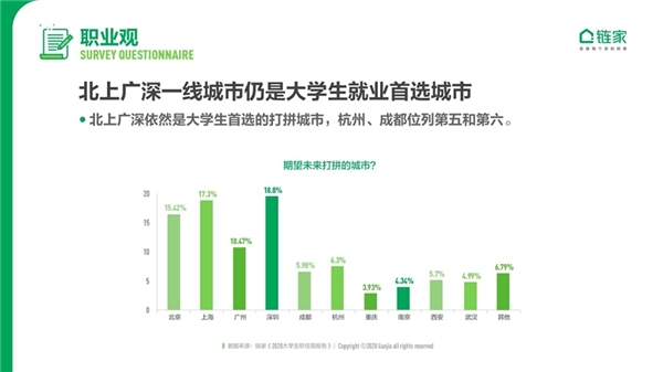 链家发布《2020中国大学生职住观报告》：去大城市奋斗仍是主流 对买房置业很乐观