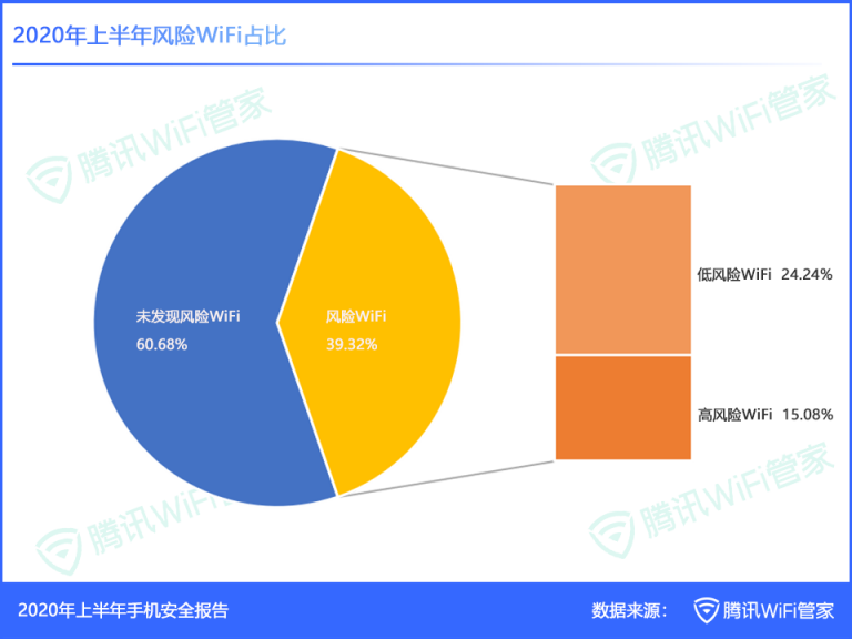 《2020年上半年手机安全报告》：支付类病毒包激增155.51%