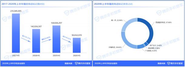 《2020年上半年手机安全报告》：支付类病毒包激增155.51%