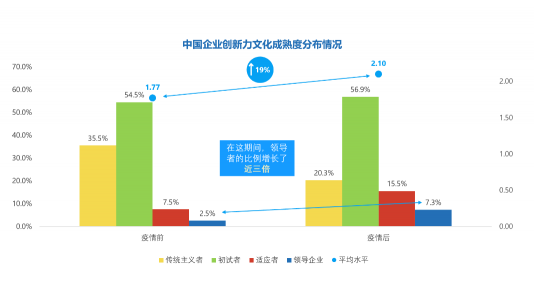 微软研究表明，新冠疫情后中国创新文化提升，数字化转型加速