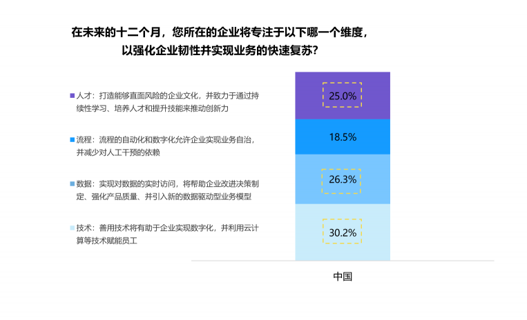 微软研究表明，新冠疫情后中国创新文化提升，数字化转型加速