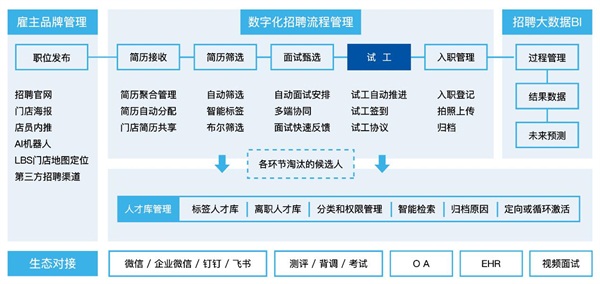 Moka发布”整合式连锁门店招聘方案“ CCFA、便利蜂、梦洁集团、北大纵横等多位大咖现场助阵