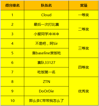 决赛巅峰之战落幕，2020第二届翼支付杯大数据建模大赛完美收官