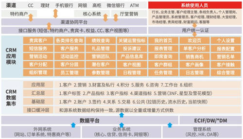 文思海辉金融连续七年稳居银行业CRM解决方案子市场榜首