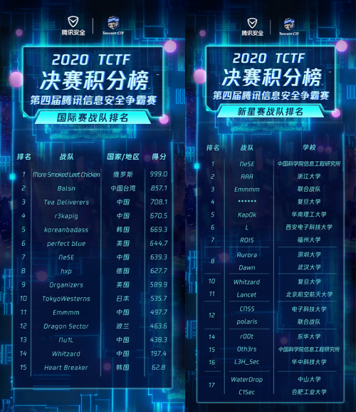 TCTF2020收官：全球顶尖极客战队云上24小时巅峰对决