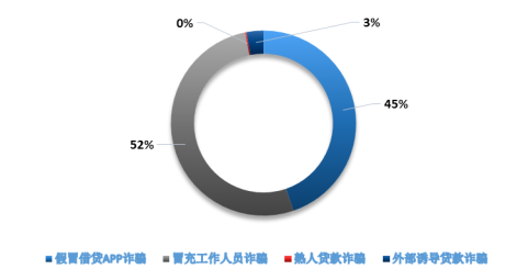 度小满金融发布2020上半年电信诈骗分析报告 电信诈骗受害人呈年轻化趋势