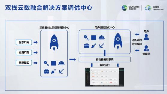 信服云与达梦达成战略合作 推出“双栈云数融合解决方案”