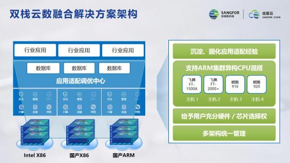 信服云与达梦达成战略合作 推出“双栈云数融合解决方案”