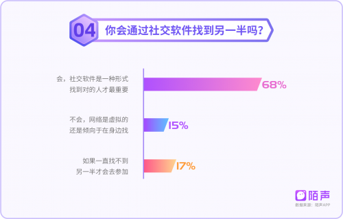 陌声发布《80、90后情感报告》:75%的人坚持等到真爱才结婚