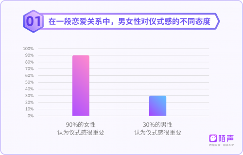 陌声发布《80、90后情感报告》:75%的人坚持等到真爱才结婚