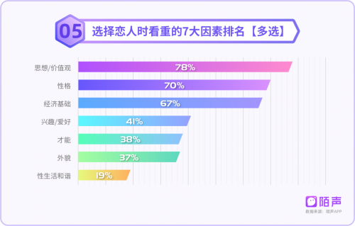 陌声发布《80、90后情感报告》:75%的人坚持等到真爱才结婚