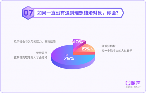陌声发布《80、90后情感报告》:75%的人坚持等到真爱才结婚