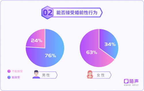 陌声发布《80、90后情感报告》:75%的人坚持等到真爱才结婚