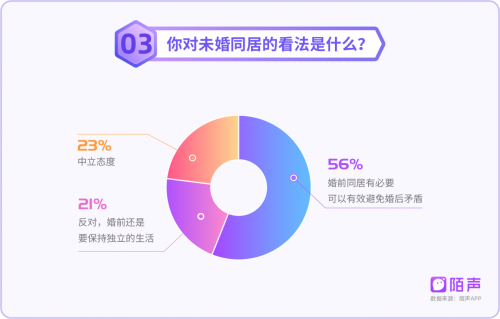 陌声发布《80、90后情感报告》:75%的人坚持等到真爱才结婚