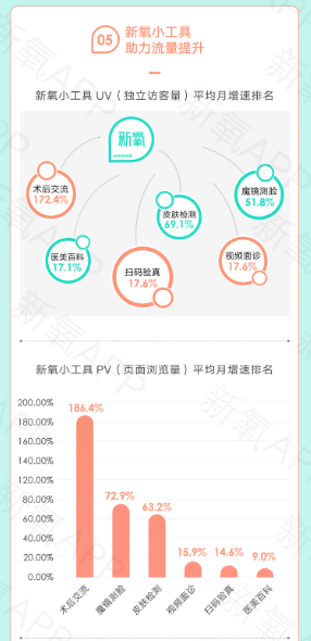 “三级火箭”助新氧打造新增长飞轮 医美垂直流量池闭环成型