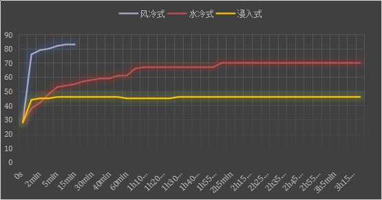 如何提高散热效率？兰洋科技：把它浸入导热液！